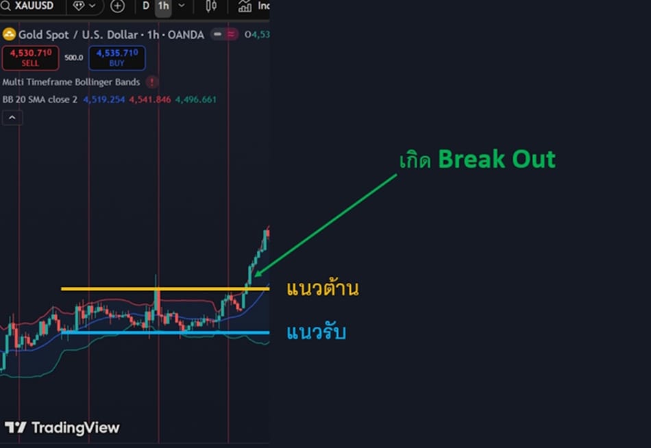 กลยุทธ์ Breakout Trading กลยุทธ์ Breakout Trading