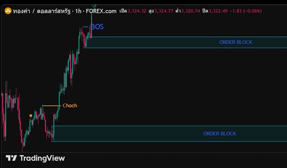 กลยุทธ์ Smart Money Concepts (SMC) กลยุทธ์ Smart Money Concepts (SMC)