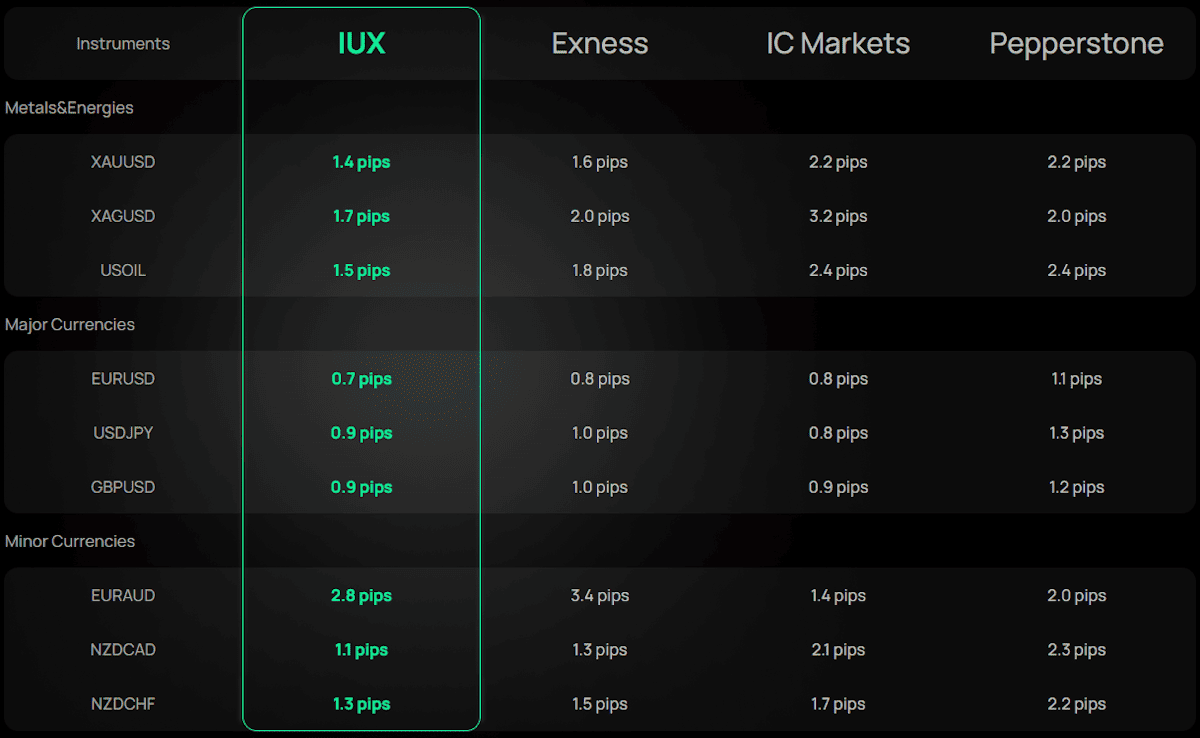 IUX เปรียบเทียบกับโบรกเกอร์อื่น