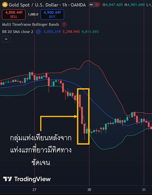 3 กลุ่มแท่งเทียนมีทิศทางชัดเจน 3 กลุ่มแท่งเทียนมีทิศทางชัดเจน