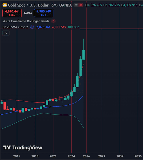 5 ทำนายราคาทองคำ 1 ปีข้างหน้า 5 ทำนายราคาทองคำ 1 ปีข้างหน้า