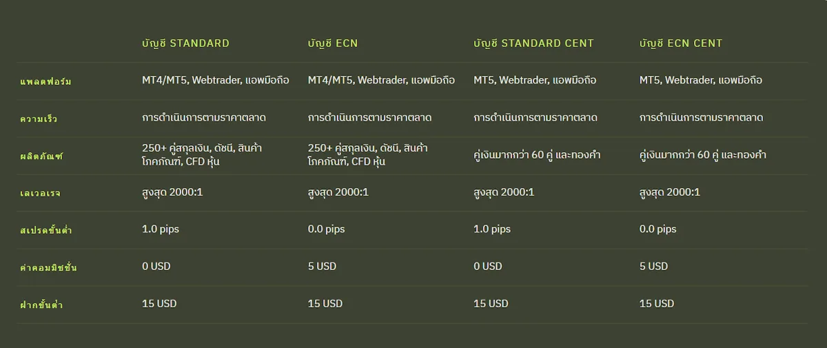 Ultima Markets ประเภทบัญชี