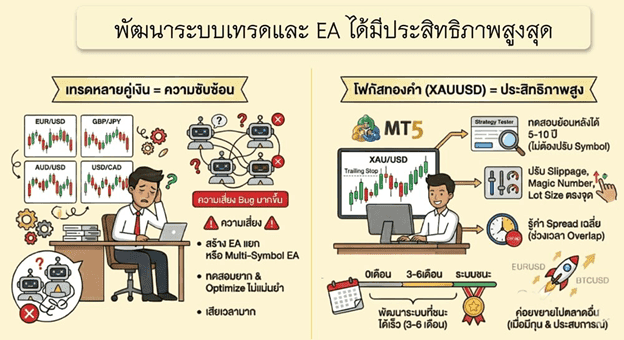 พัฒนาระบบเทรดและ EA ได้มีประสิทธิภาพสูงสุด พัฒนาระบบเทรดและ EA ได้มีประสิทธิภาพสูงสุด