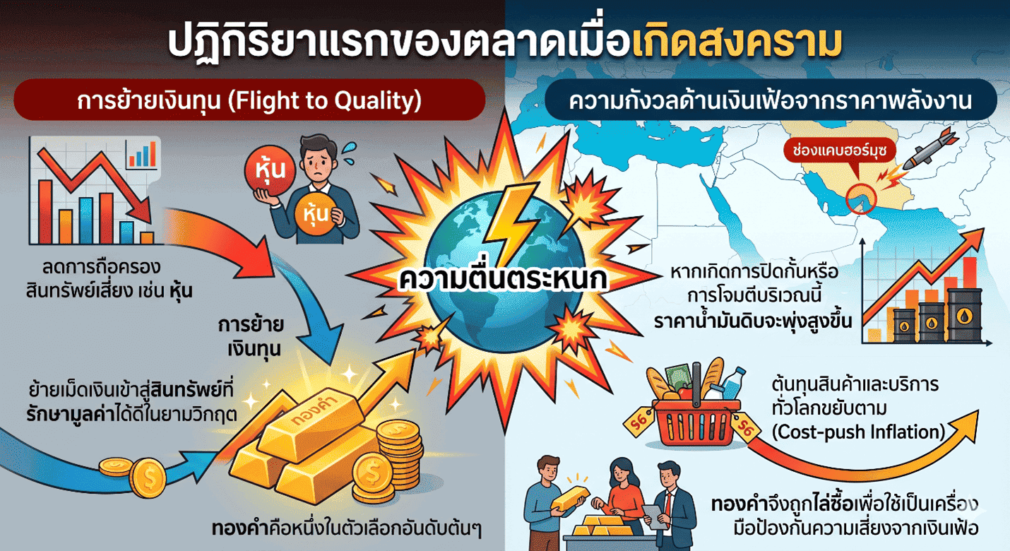 ปฏิกิริยาแรกของตลาดเมื่อเกิดสงคราม