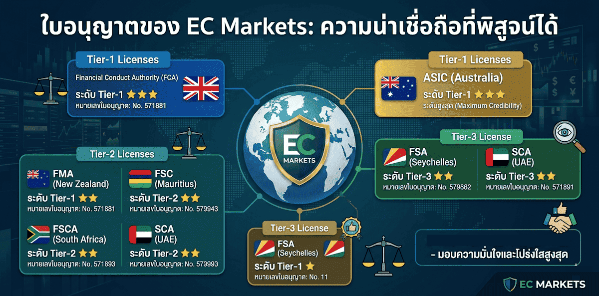 ใบอนุญาต EC Markets ใบอนุญาต EC Markets